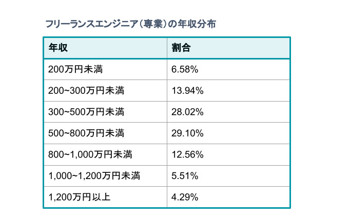 登録しないとどうなる？フリーランスエンジニアを悩ませるインボイス